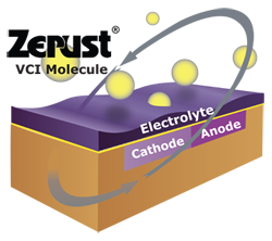 Vapor Corrosion Inhibitor technology