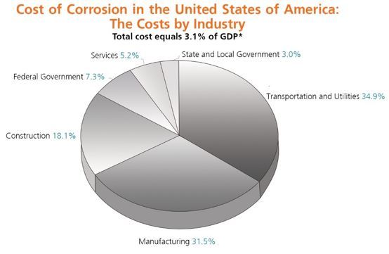 corrosion environment