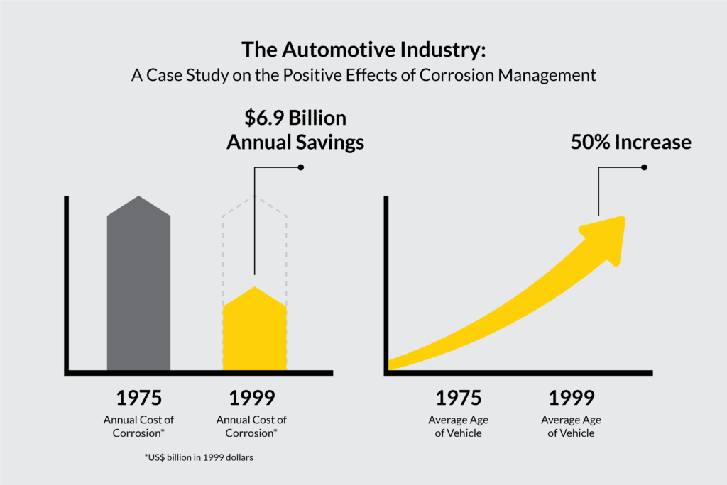 Cost of Corrosion in Automotive Industry