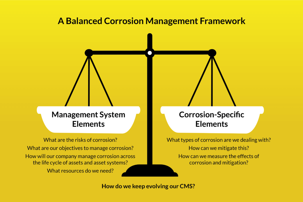 Cost of Corrosion