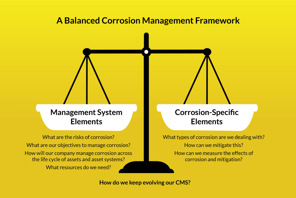 corrosion management cost