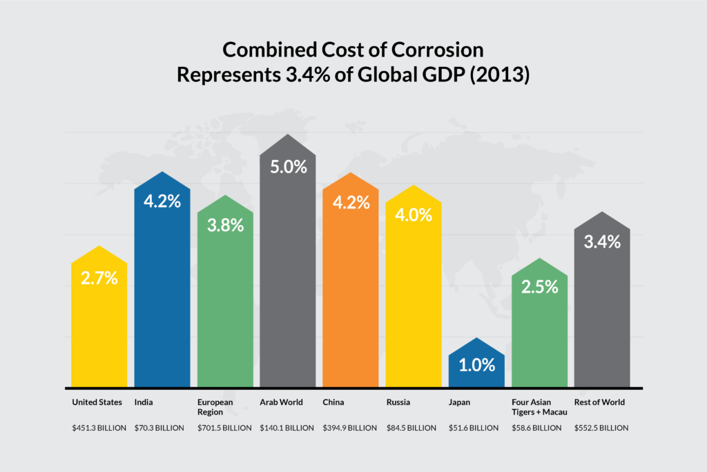 cost of corrosion