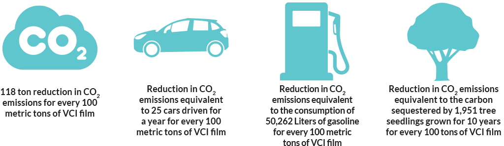 Biodegradable VCI